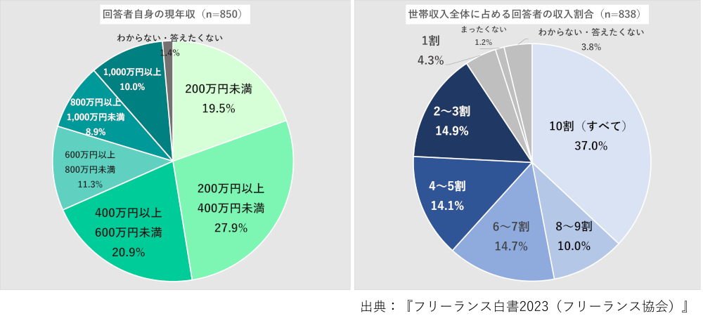 フリーランスの年収データ