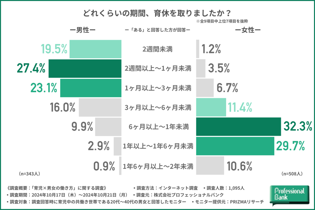 育休の取得期間に関する男女別の棒グラフ調査データ