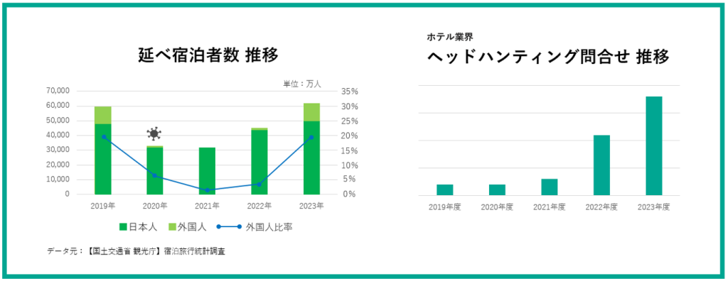 日本国内の延べ宿泊者数の推移とホテル業界のヘッドハンティング問合せ推移の棒グラフ