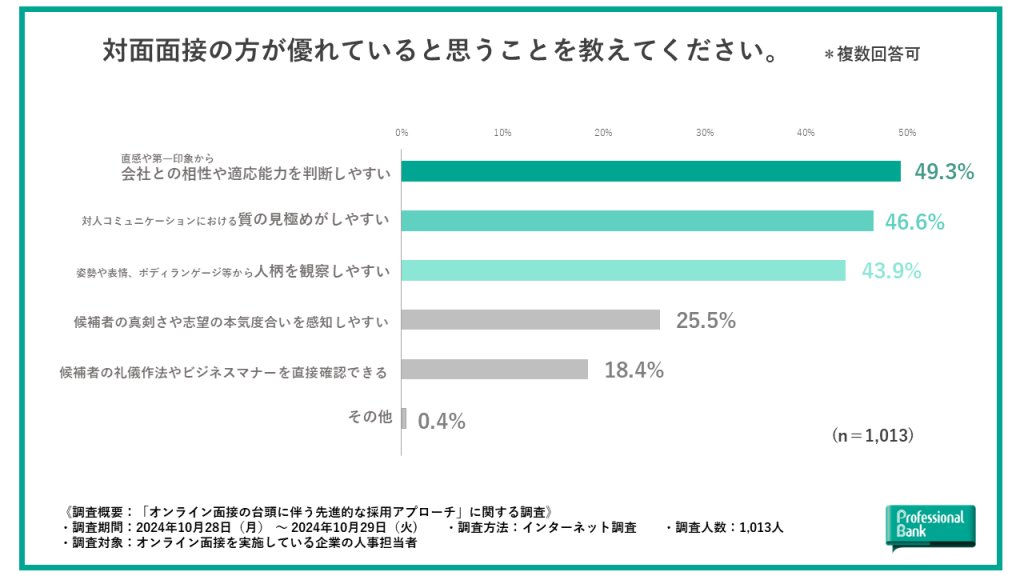 オンライン面接と比較して対面面接の方が優れている点を示した棒グラフ調査データ