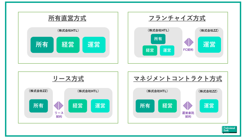 ホテルの運営方式4パターンを説明した図