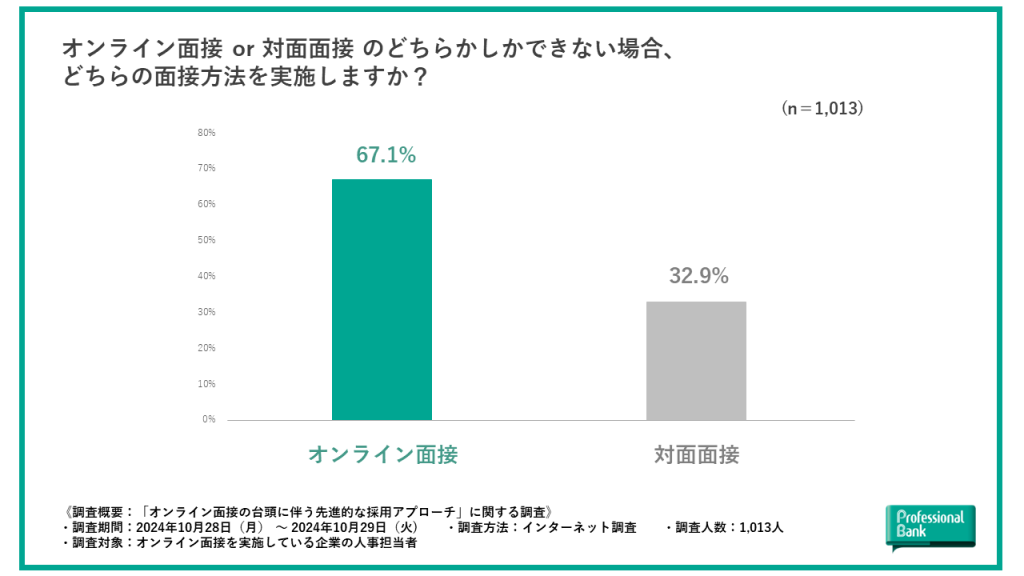 オンライン面接と対面面接のどちらかしかできない場合に選択される面接方法を示した比較データ