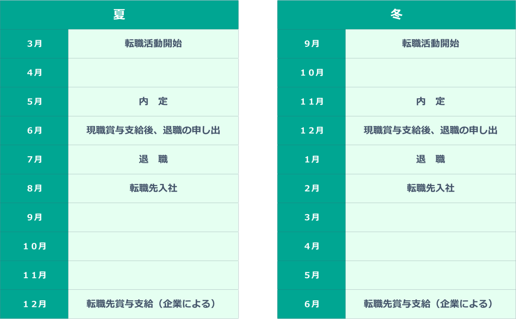転職活動と賞与支給のシミュレーション
