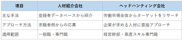 人材紹介会社とヘッドハンティング会社比較表