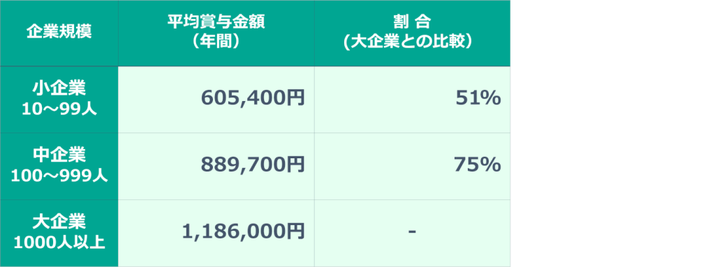 企業規模別 平均賞与金額（年間）の比較表