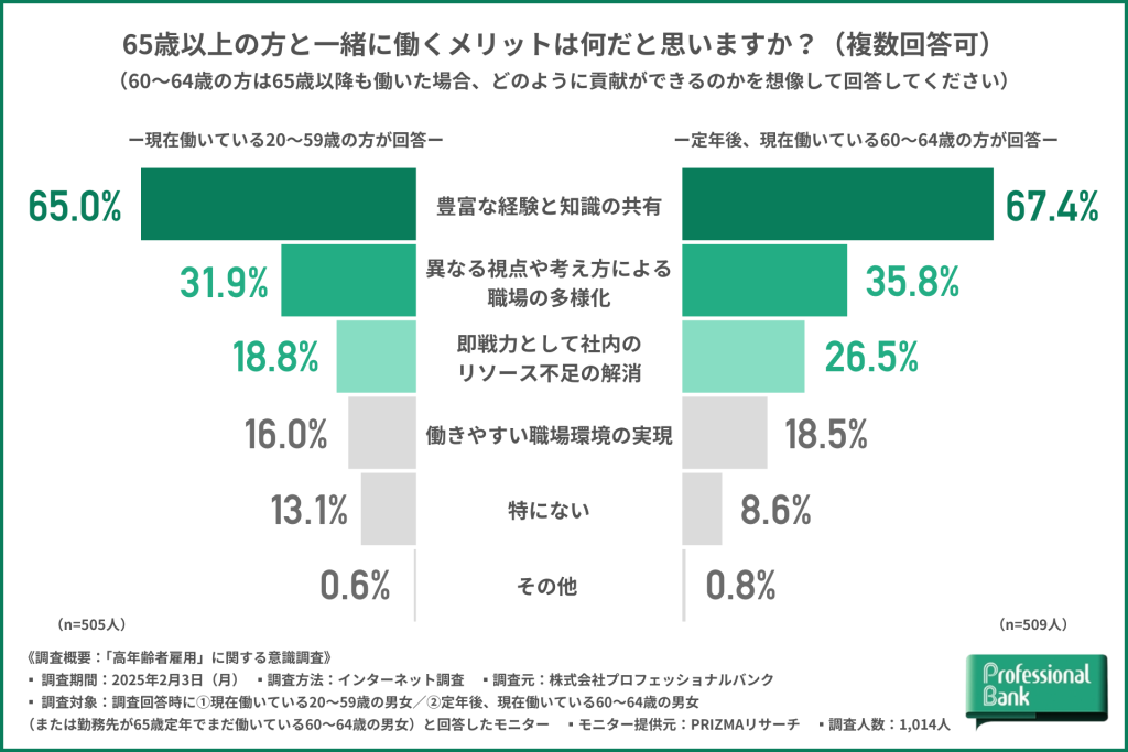 65歳以上の方と一緒に働くメリットを世代別に比較した棒グラフ