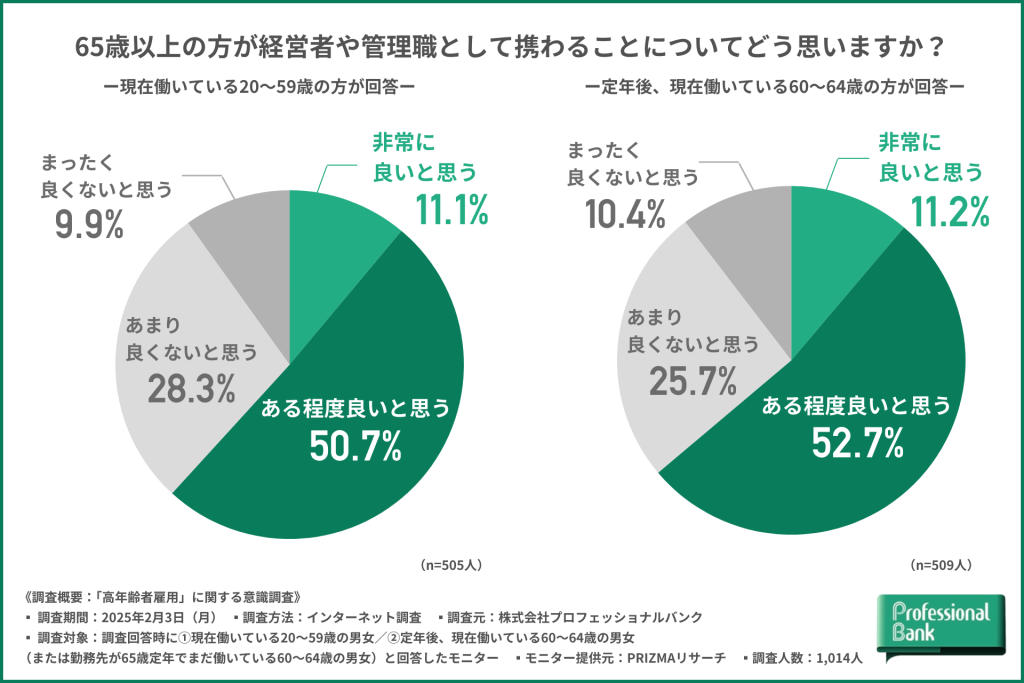65歳以上の方の経営・管理職登用に対する意識を世代別に示した円グラフ