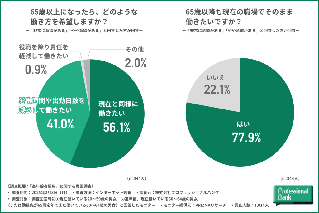 シニア世代の65歳以降の希望する働き方および、働きたい環境を示した2つの円グラフ