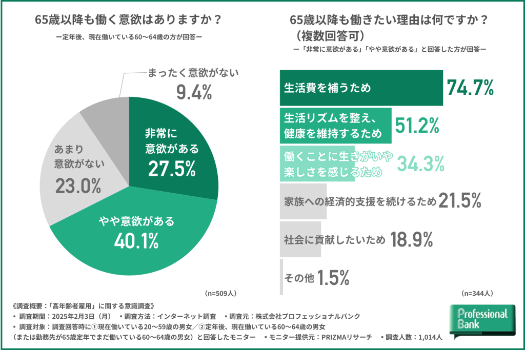 シニア世代の就労意欲を示した円グラフおよび、就労したい理由を示した棒グラフ