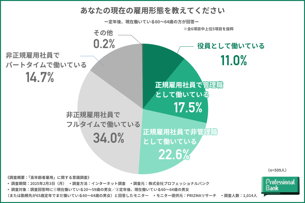 シニア世代の現在の雇用形態を示した円グラフ