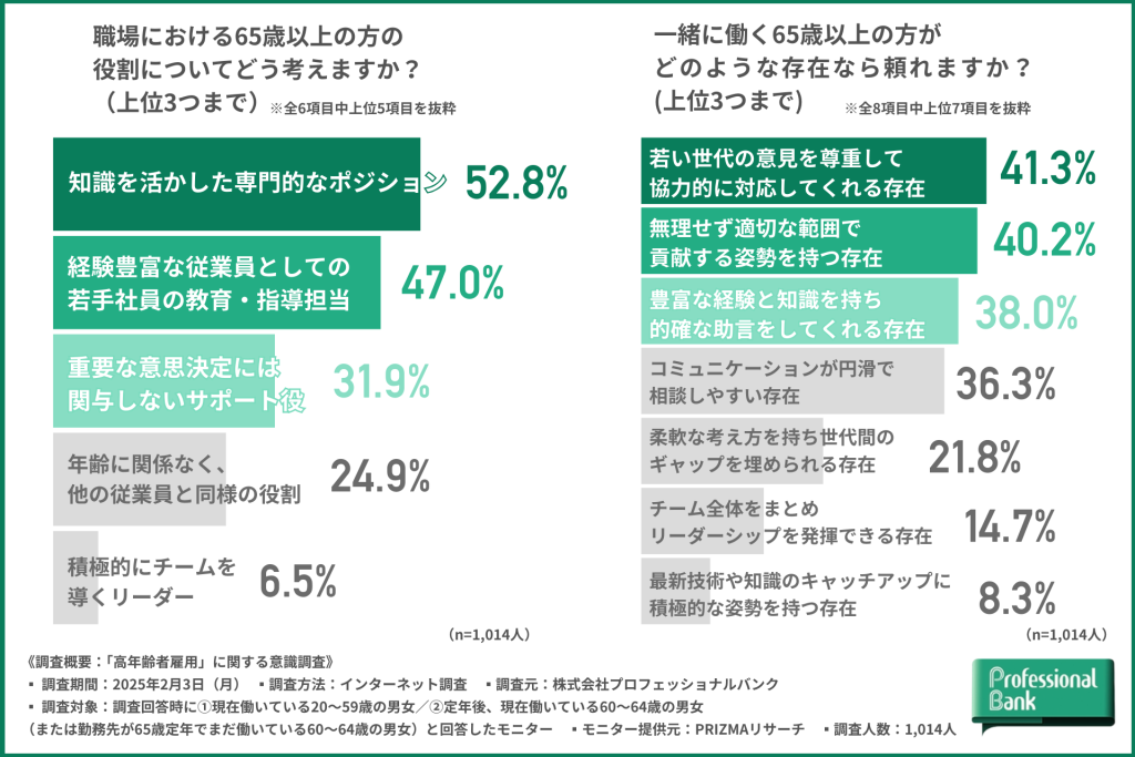 65歳以上の方の役割および存在意義に関する意識を示した棒グラフ