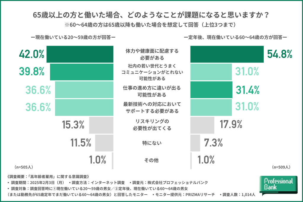 65歳以上の方と一緒に働く際の課題について世代別に比較した棒グラフ