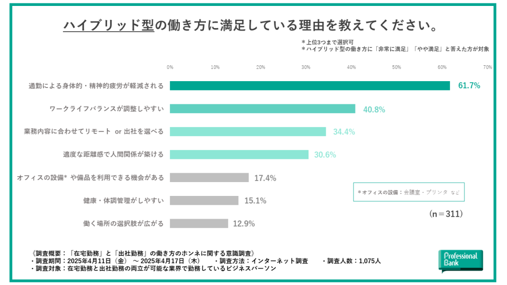 ハイブリッド型勤務者がその働き方に満足している理由を示した棒グラフ