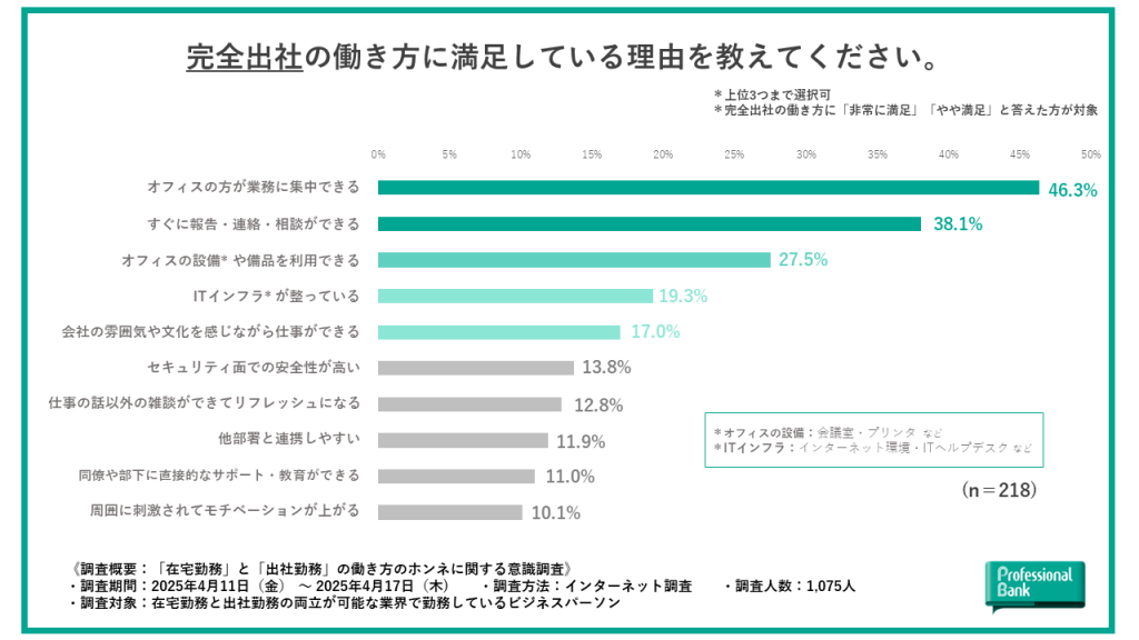 完全出社勤務者がその働き方に満足している理由を示した棒グラフ