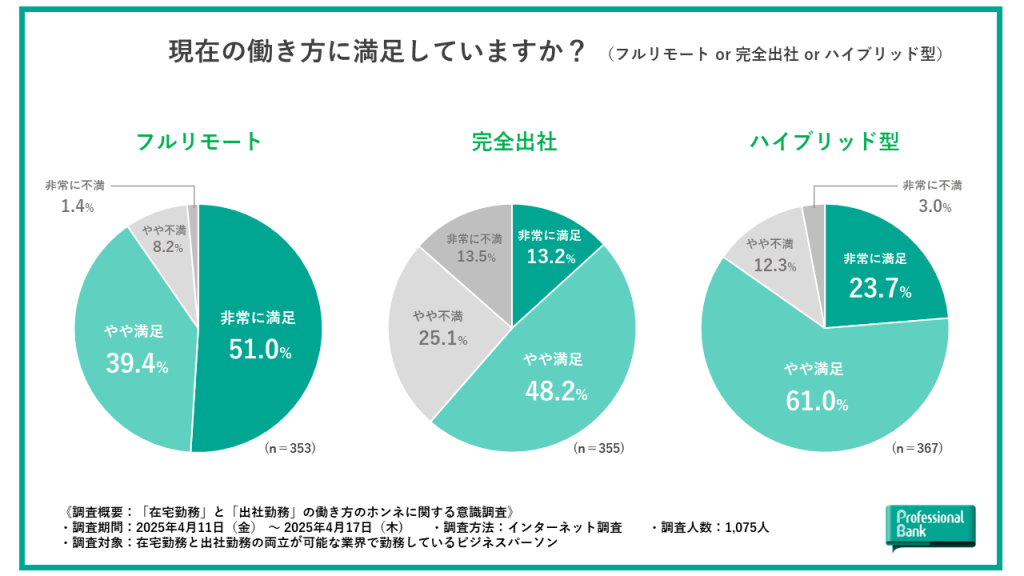 フルリモート、完全出社、ハイブリッド型、それぞれの働き方の満足度を示した円グラフ