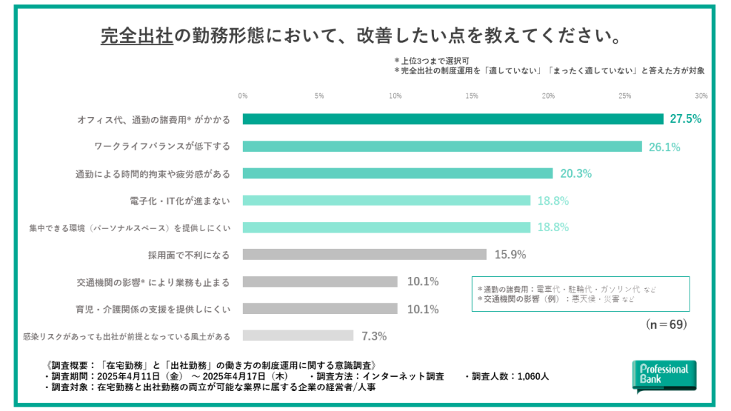 完全出社制度運用の改善点を示した棒グラフ