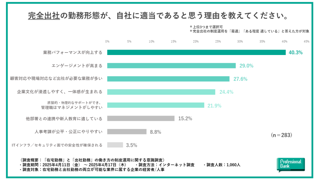完全出社制度運用が自社に適当であると思う理由を示した棒グラフ
