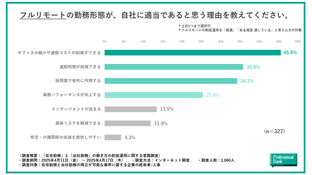 フルリモート制度運用が自社に適当であると思う理由を示した棒グラフ