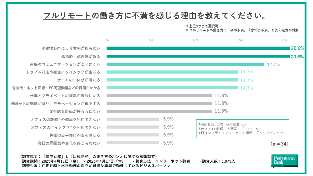 フルリモート勤務者がその働き方に不満を感じる理由を示した棒グラフ