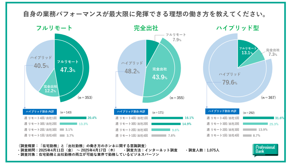 自身の業務パフォーマンスを最大化する理想の働き方を示した円グラフを勤務形態別で比較