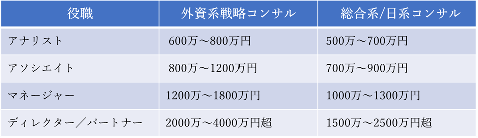 役職ごとの年収レンジ（外資系 vs 総合系・日系比較）
