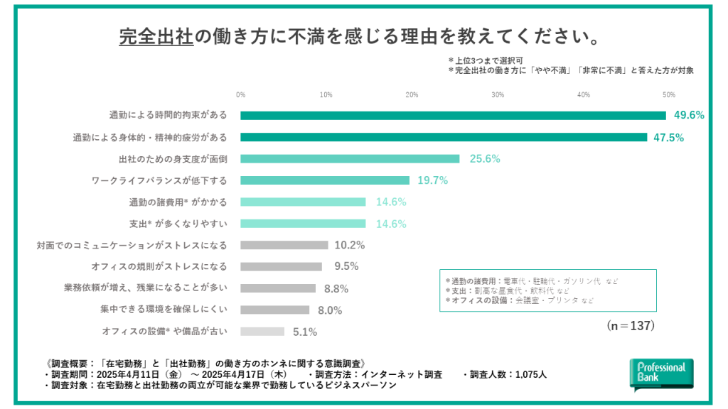 完全出社勤務者がその働き方に不満を感じる理由を示した棒グラフ