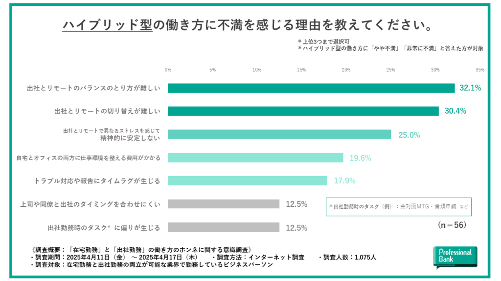 ハイブリッド型勤務者がその働き方に不満を感じる理由を示した棒グラフ