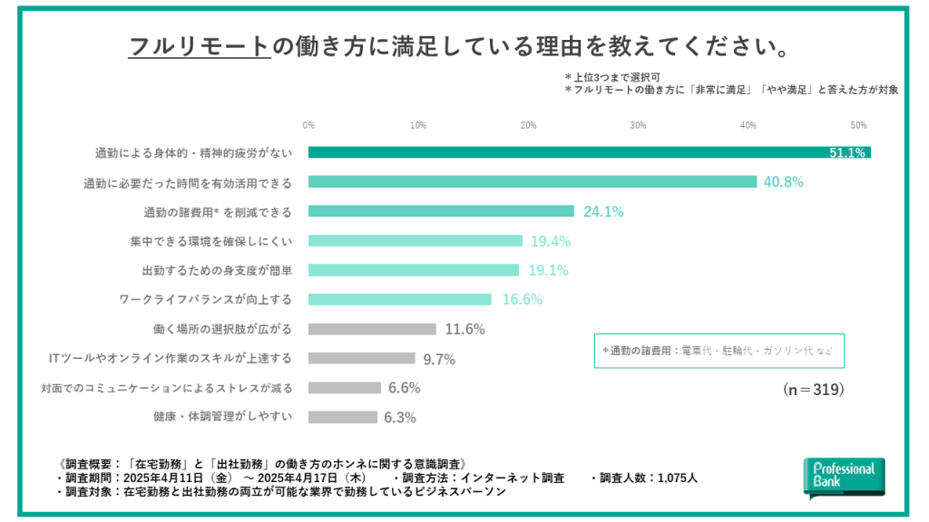フルリモート勤務者がその働き方に満足している理由を示した棒グラフ