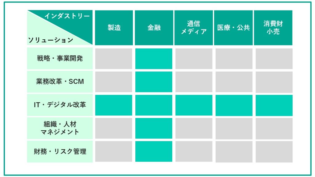 総合コンサル組織マトリクス図