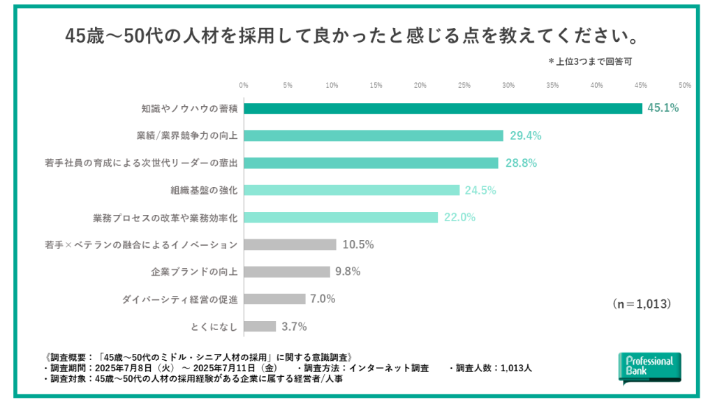 ミドル・シニア人材を採用して良かったと感じる点を示した棒グラフ