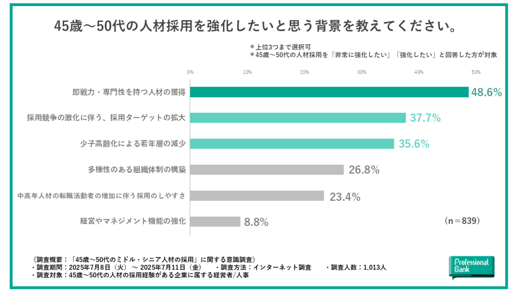 ミドル・シニア人材の採用を強化したい背景を示した棒グラフ