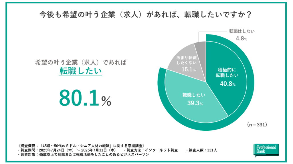 ミドル・シニア人材の今後の転職意欲を示した円グラフ