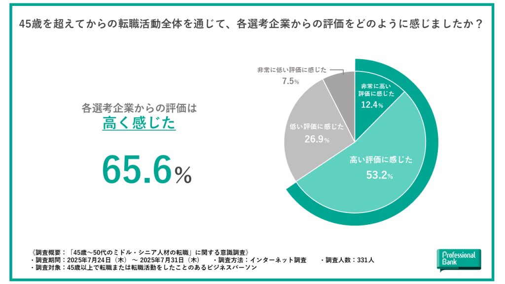 45歳を超えてからの転職活動全体を通じて、ミドル・シニア人材が感じる選考企業からの評価を示した円グラフ