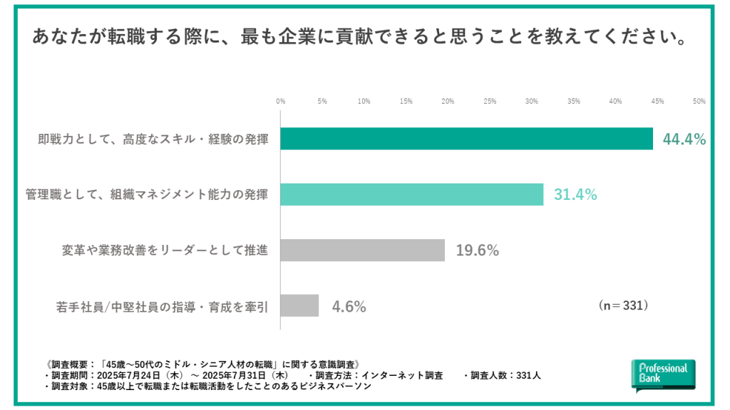 ミドル・シニア人材が転職する際に、最も企業に貢献できると思う点を示した棒グラフ