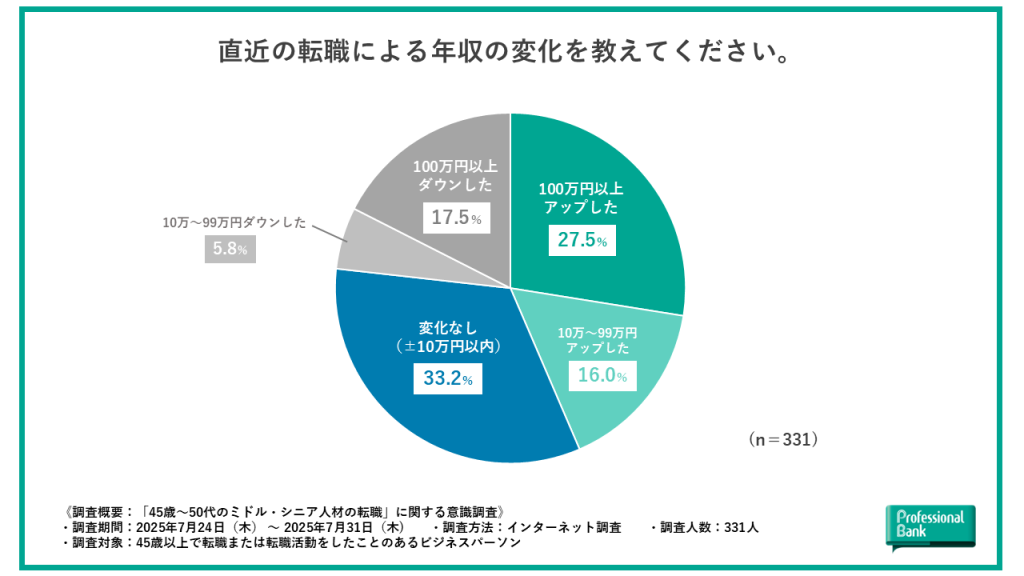 ミドル・シニア人材の直近の転職による年収の変化を示した円グラフ