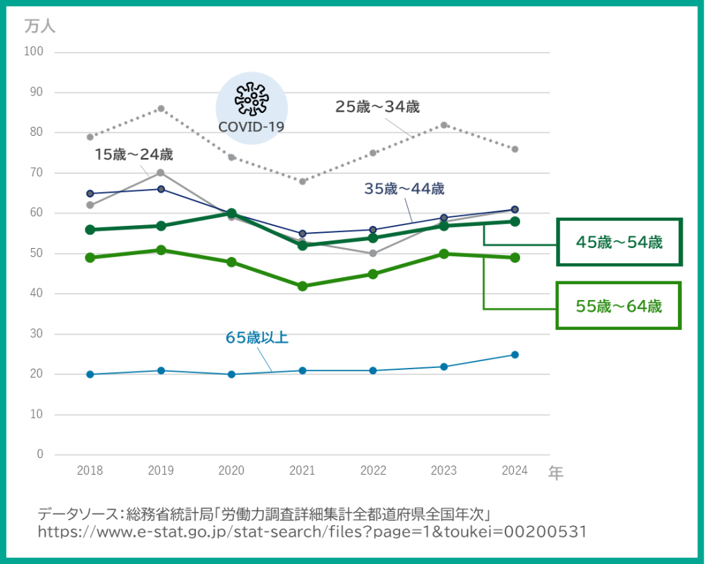 総務省統計局の労働力調査より、2018年～2024年までの転職者の推移を示した折れ線グラフ