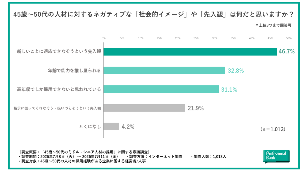 ミドル・シニア人材に対するネガティブな「社会的イメージ」や「先入観」を示した棒グラフ