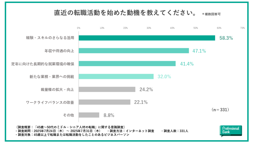 ミドル・シニア人材が直近の転職活動を始めた動機を示した棒グラフ