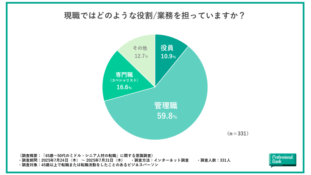ミドル・シニア人材の役割や業務に関する分布を表した円グラフ