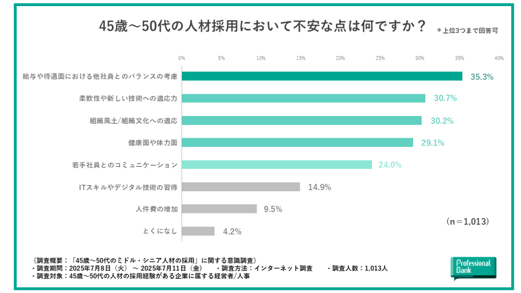 ミドル・シニア人材の採用において不安に感じる点を示した棒グラフ
