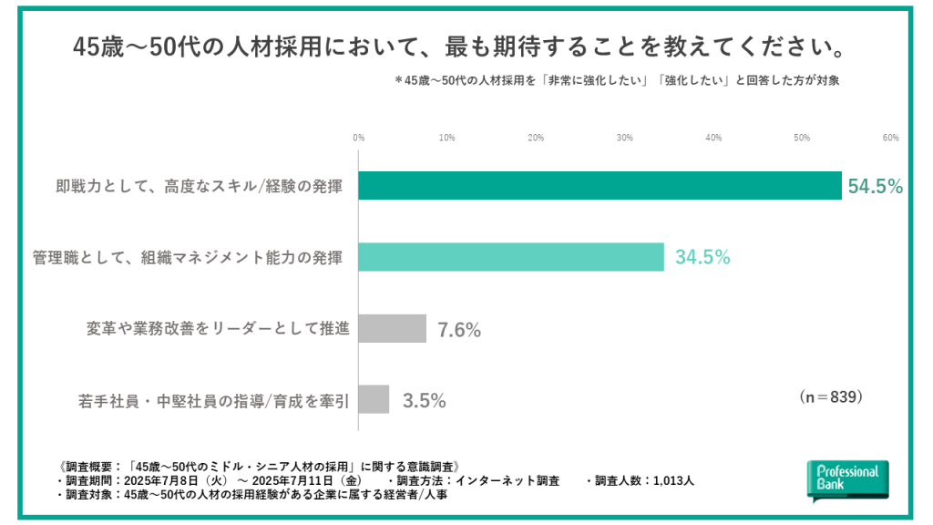 ミドル・シニア人材の採用において、経営者人事が期待することを示した棒グラフ