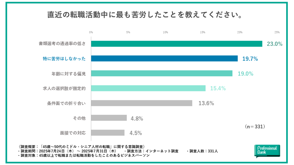 ミドル・シニア人材が転職活動中に最も苦労してことを示した棒グラフ