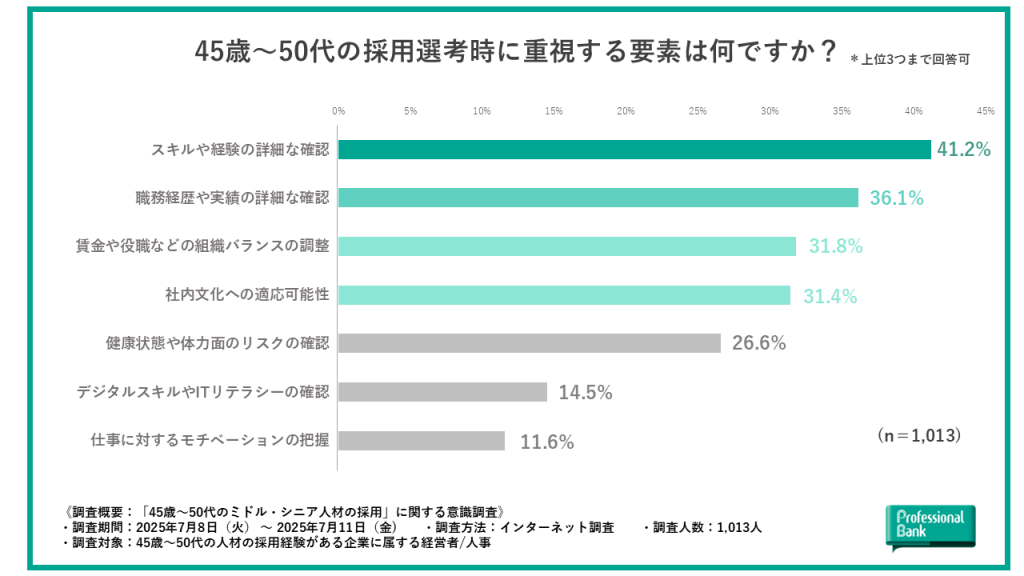 ミドル・シニア人材の採用選考時に重視する要素を示した棒グラフ