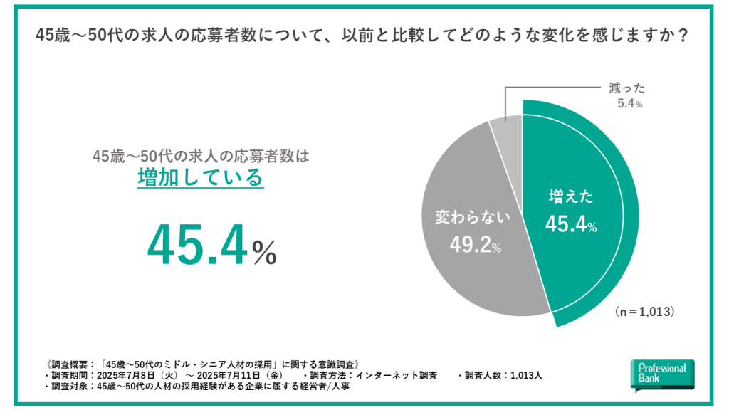 経営者人事が感じる、ミドル・シニア人材の求人応募者数の変化を示した円グラフ