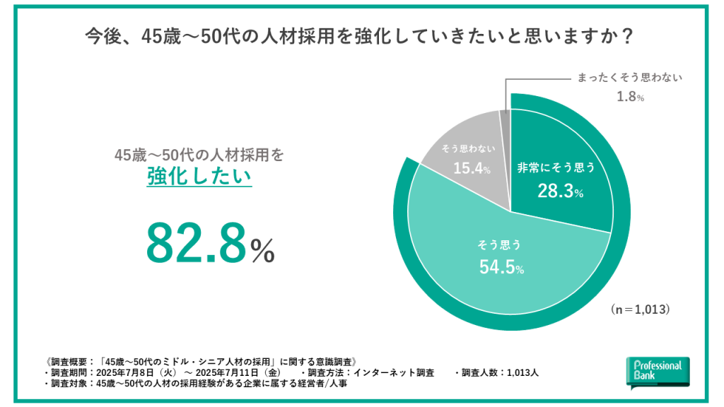 ミドル・シニア人材の採用強化方針を示した円グラフ