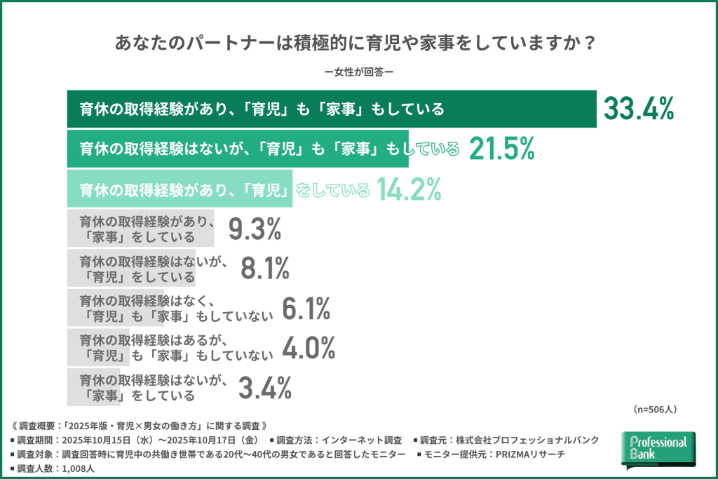 パートナーの積極的な育児および家事の参加に対する女性の感覚を示した棒グラフ