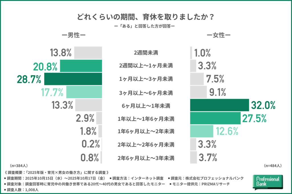 育休の取得期間について、男女別に比較した2つの棒グラフ