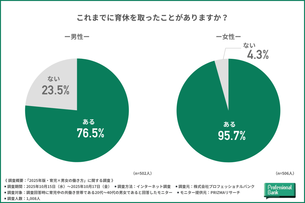 育休取得経験の有無を男女別に示した2つの円グラフ
