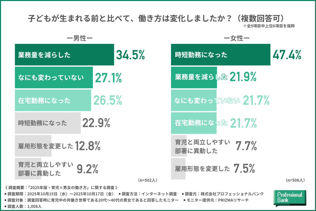 子どもが生まれる前後の働き方の変化を男女別で示した2つの棒グラフ