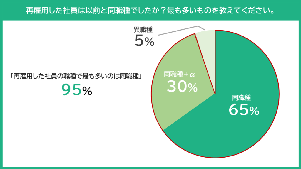 グラフ：再雇用した社員は以前と同職種か否か